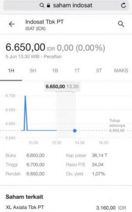 Pecat Karyawan Yang Bela Ulama Saham Indosat Ooredoo Langsung Merosot