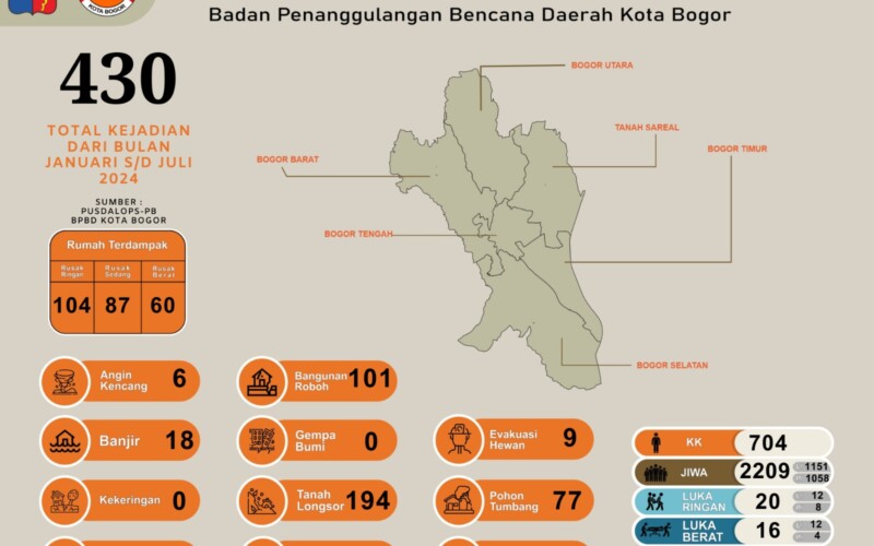 430 Kejadian Bencana Alam dan Non Bencana Alam Melanda Kota Bogor Periode Januari-Juli 2024