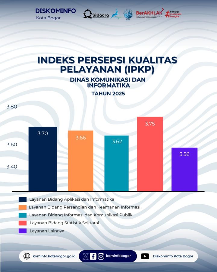 Indeks Persepsi Kualitas Pelayanan - Dinas Komunikasi dan Informatika Kota Bogor