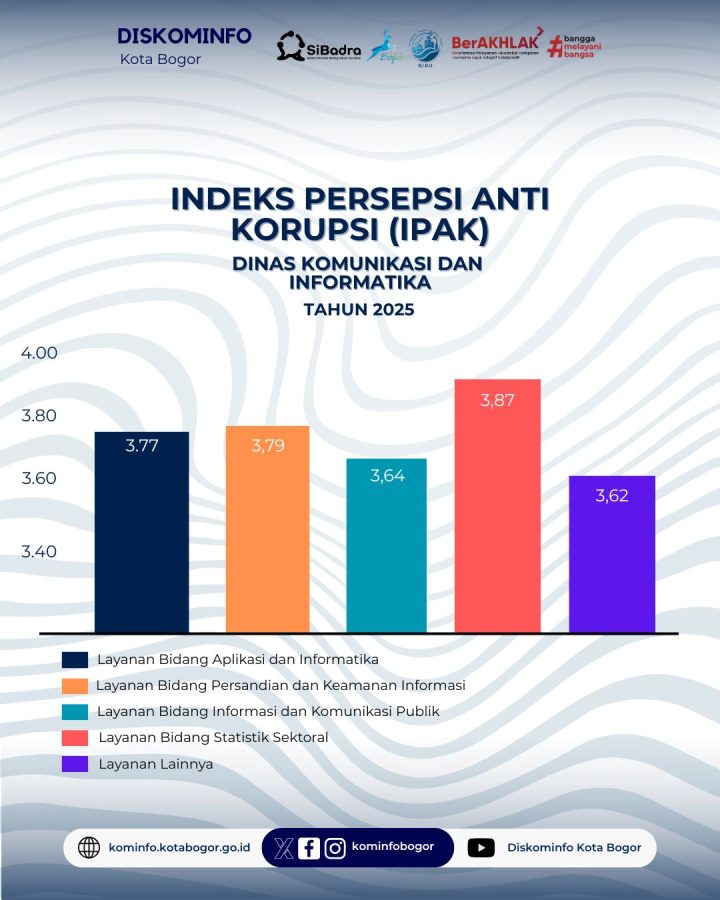 Indeks Persepsi Kualitas Pelayanan - Dinas Komunikasi dan Informatika Kota Bogor